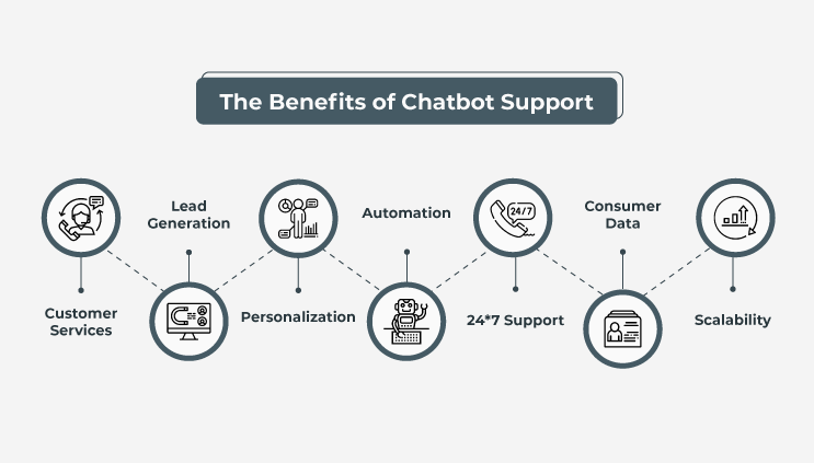 Chatbot Support Benefits